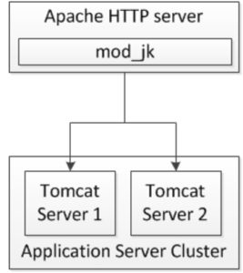 MOD_JK Installation and Configuration - Apache HTTPD and Tomcat