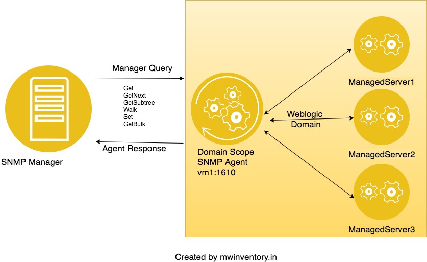 Weblogic SNMP monitoring setup