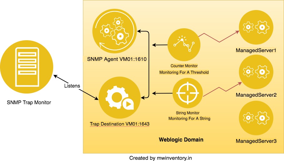 Weblogic SNMP monitoring setup