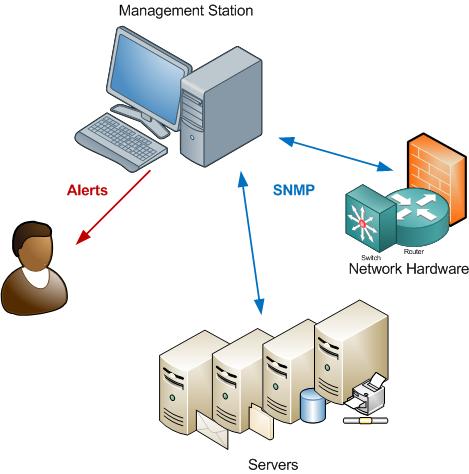 Weblogic SNMP monitoring setup