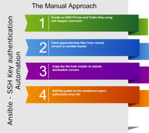  How to enable SSH Key based authentication using Ansible