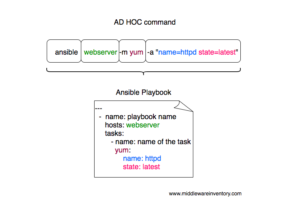 playbook ansible playbooks orchestration