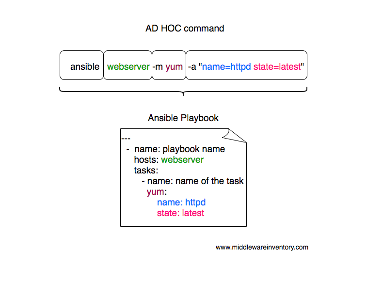 Ansible tower cheat sheet Ansible tower cheat sheet