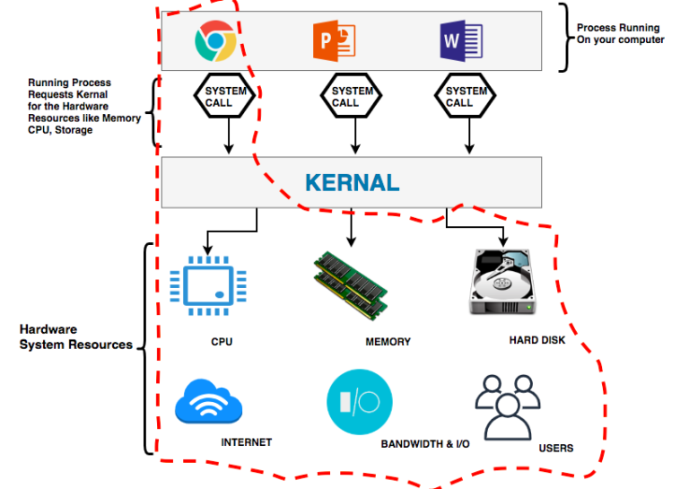 What is Container and Containerization - Getting Started Guide