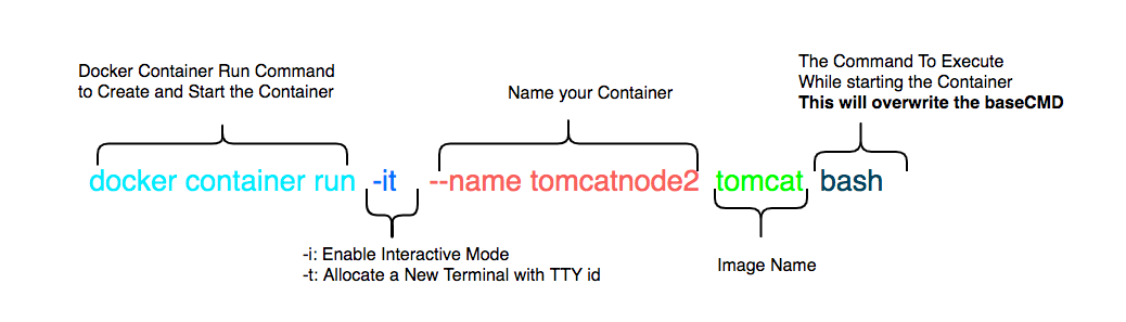 How to SSH into Docker Contianer