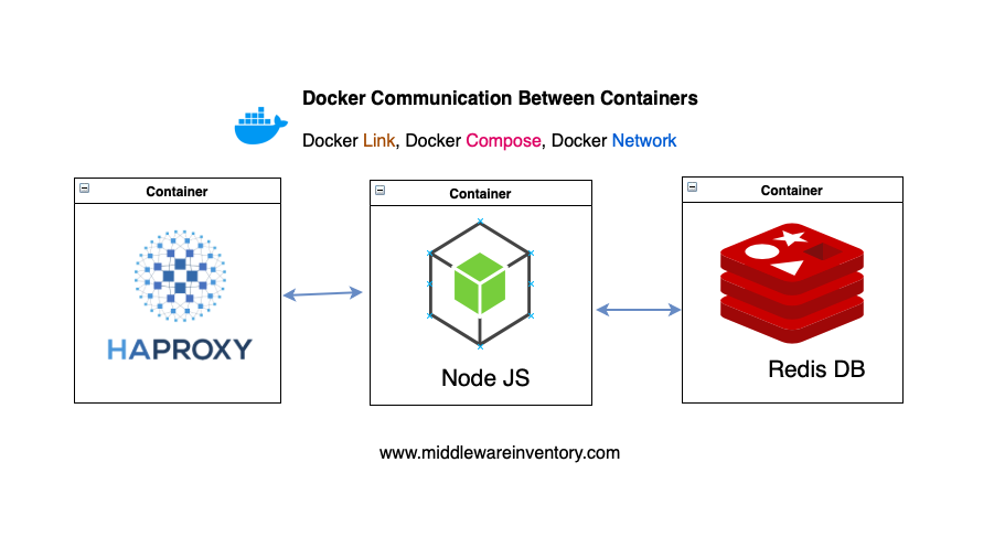 docker containers link redis db connect together script framework hosted server database application value based key app data where store