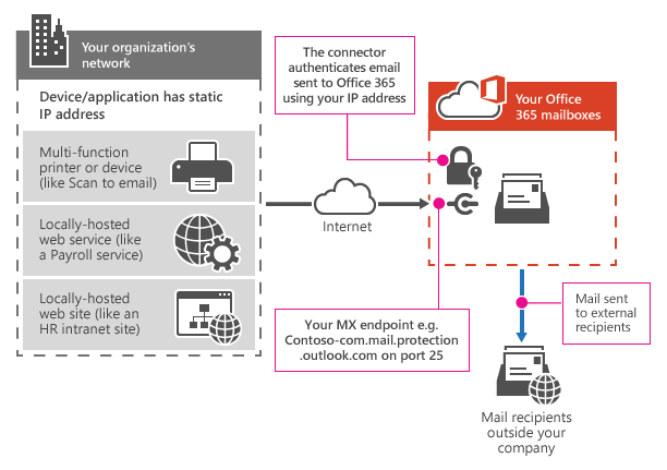 Postfix SMTP relay to Office 365 - Single and Multiple SMTP Servers