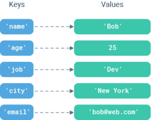 Ansible Dictionary - How to create and add items to dict | Devops Junction