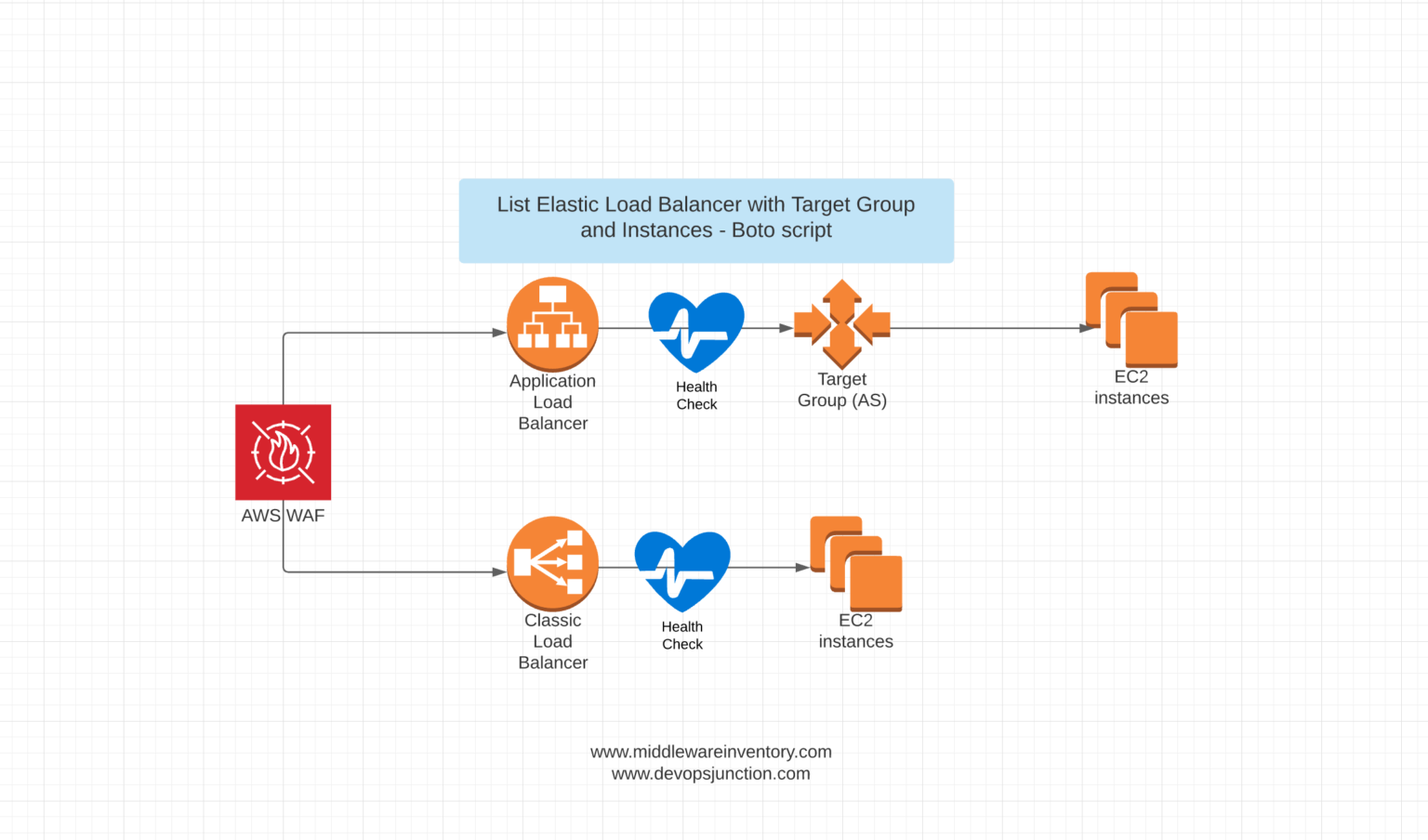 AWS List All ELB, NLB and CLB with Target and Target Groups Python Boto