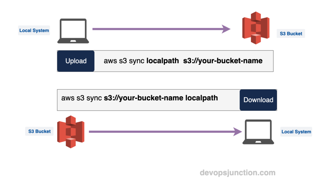 AWS S3 Sync Examples Sync S3 buckets AWS CLI Devops Junction