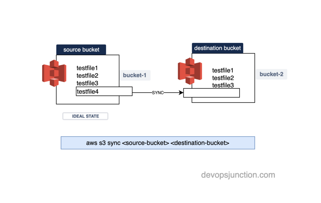 AWS S3 Sync Examples Sync S3 buckets AWS CLI Devops Junction
