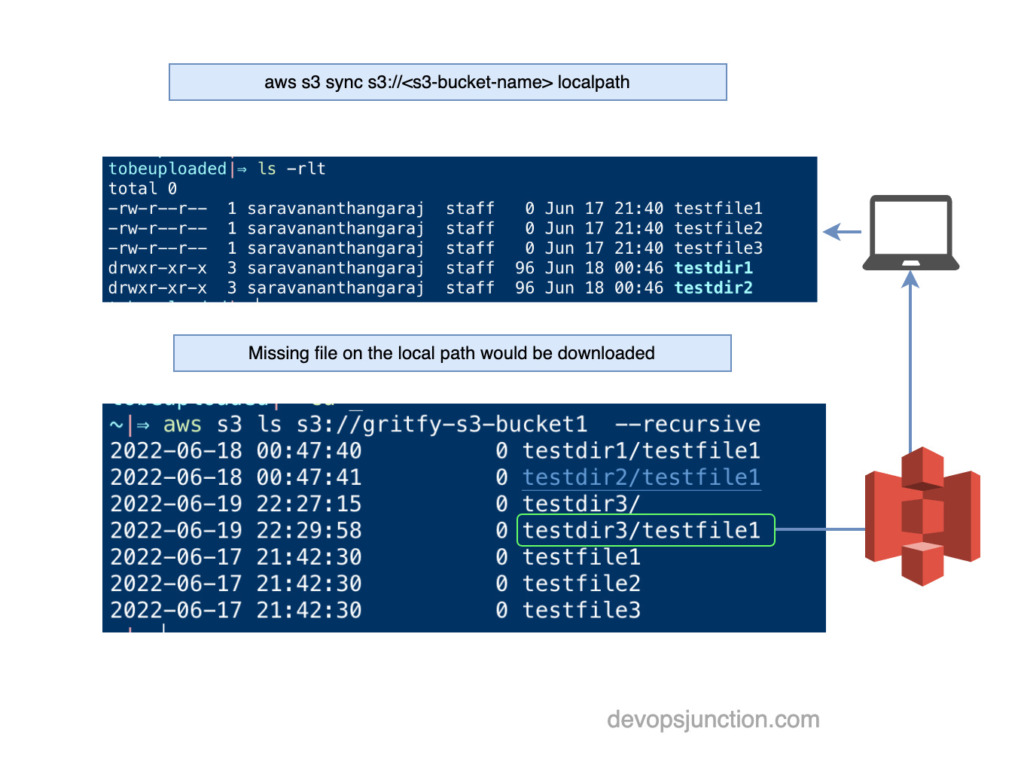 AWS S3 Sync Examples Sync S3 buckets AWS CLI Devops Junction