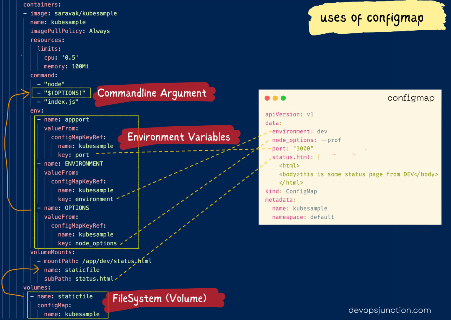 Configmap Examples How to Guide Devops Junction