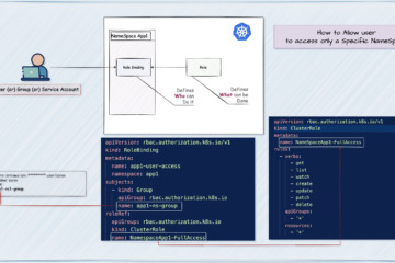 kubernetes namespace user