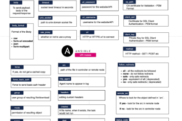 Ansible URI examples