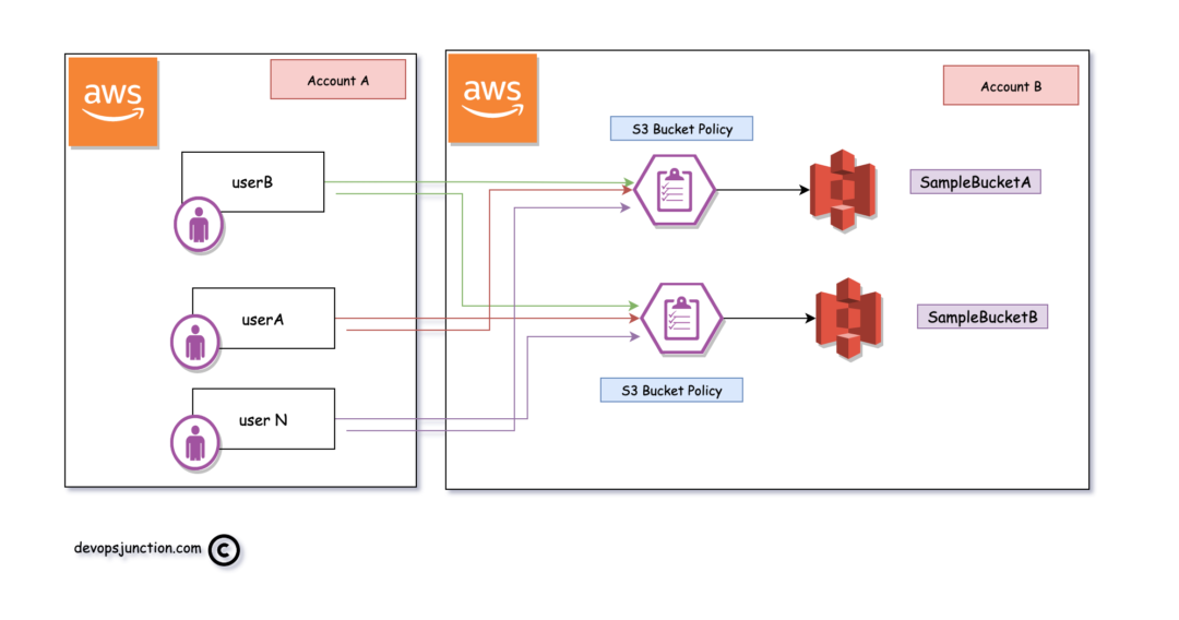 How to enable Cross Account S3 Access Direct Access or Assume Role