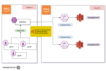 aws assume role