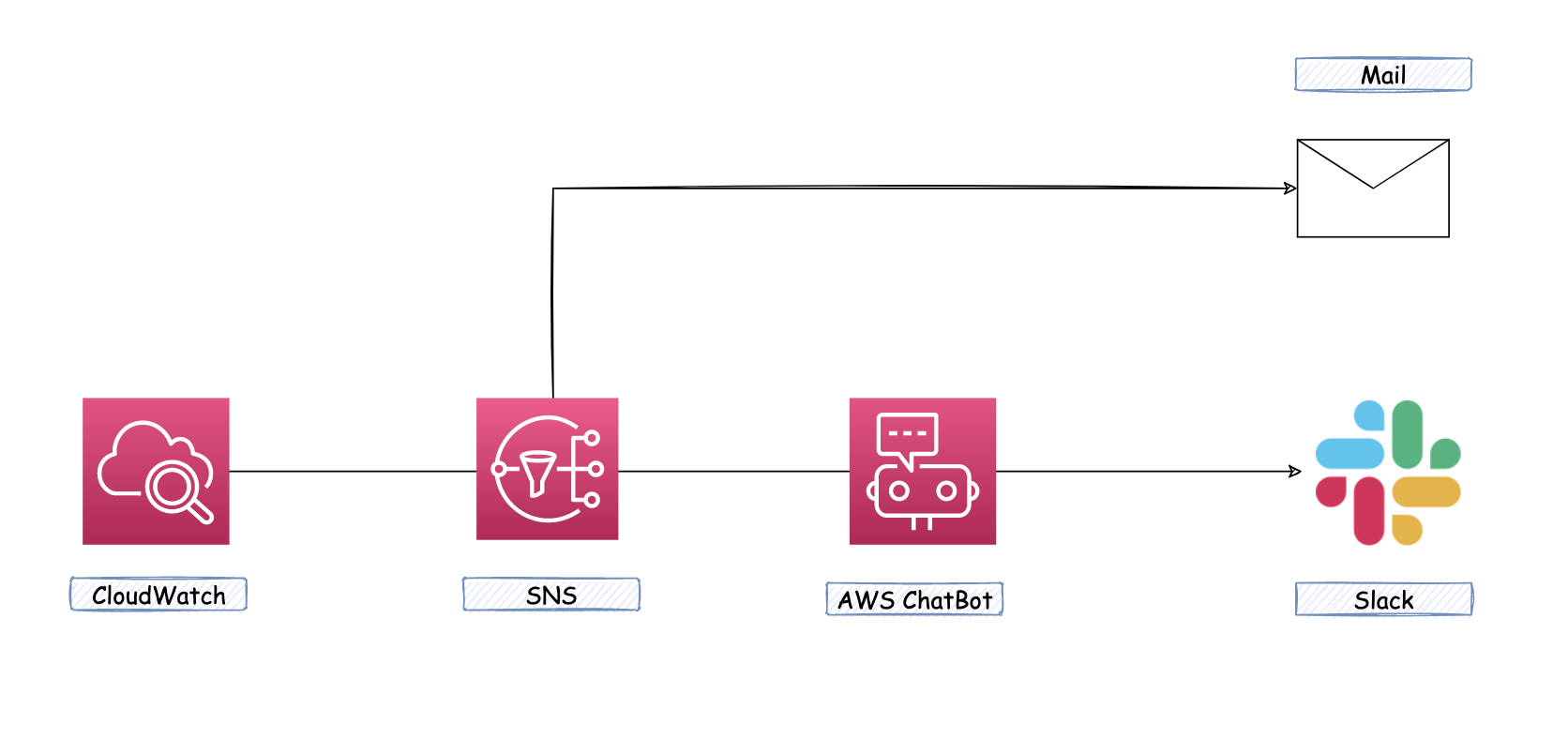 alb cloudwatch monitor slack