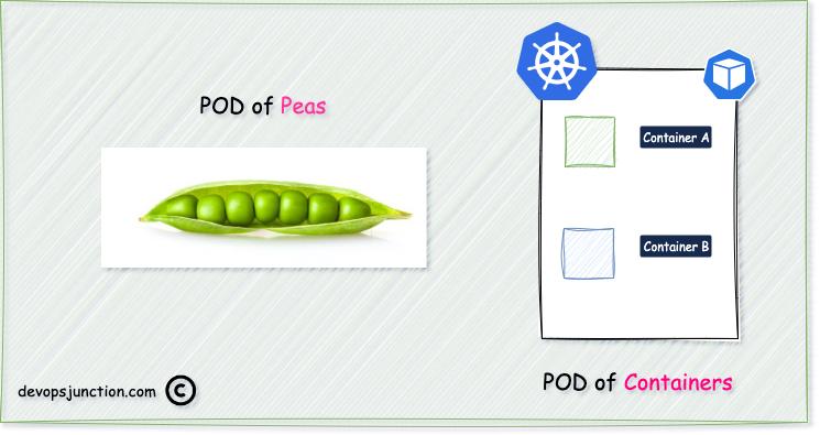 Why We Need POD In Kubernetes Devops Junction
