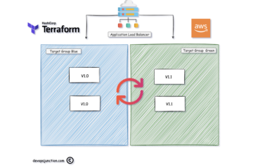 aws blue green terraform