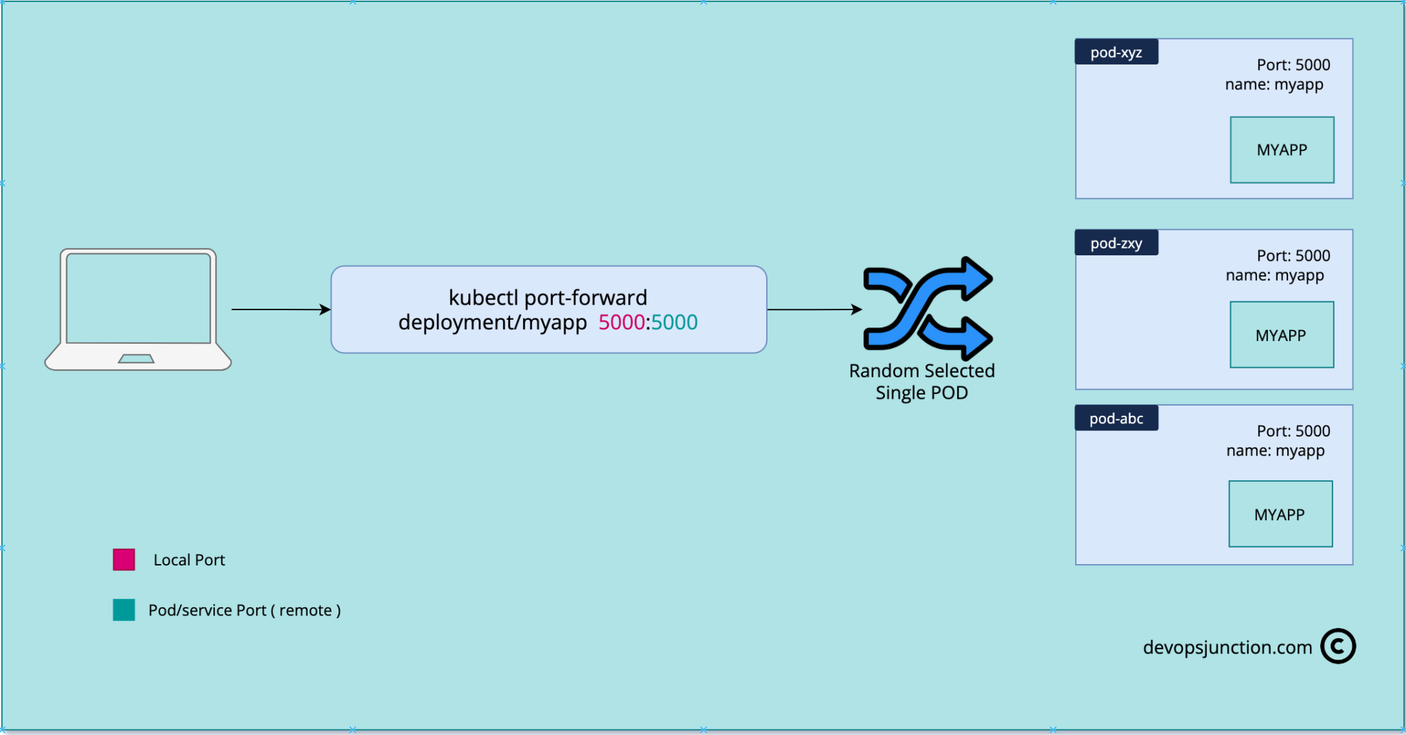 Kubectl PortForward Examples How to PortForward in K8s Devops Junction