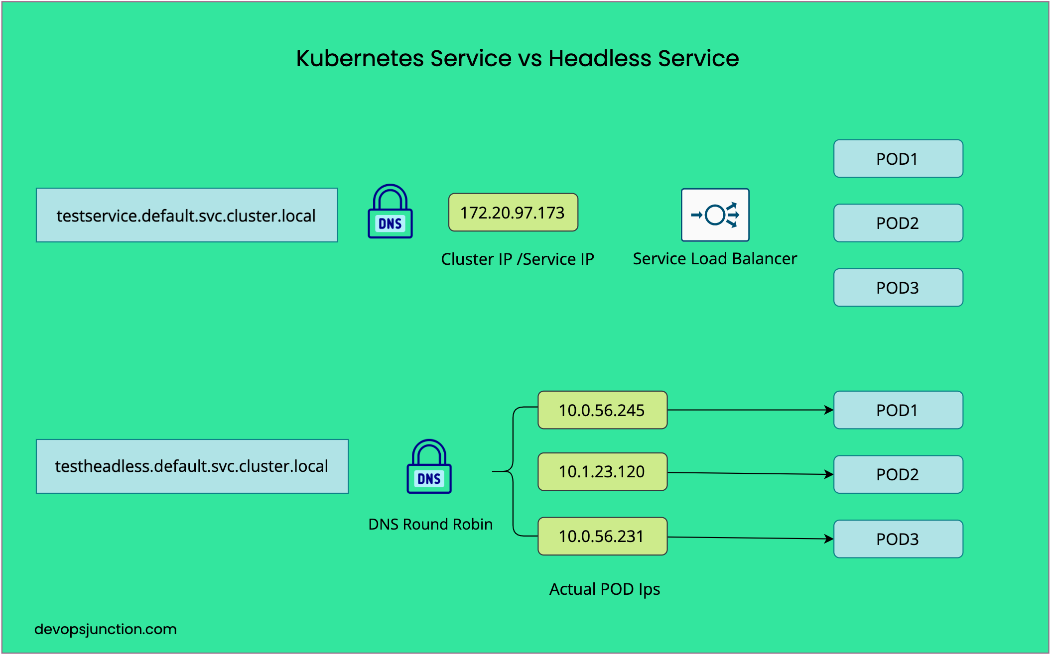 Kubernetes Service Examples