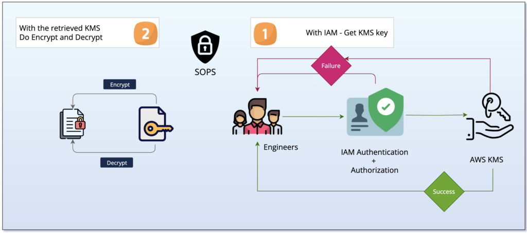 sops could not decrypt with aes_gcm cipher message authentication failed