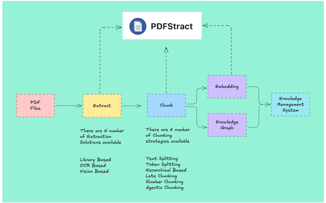 PDFstract - Easy way to extract and chunk documents for RAG