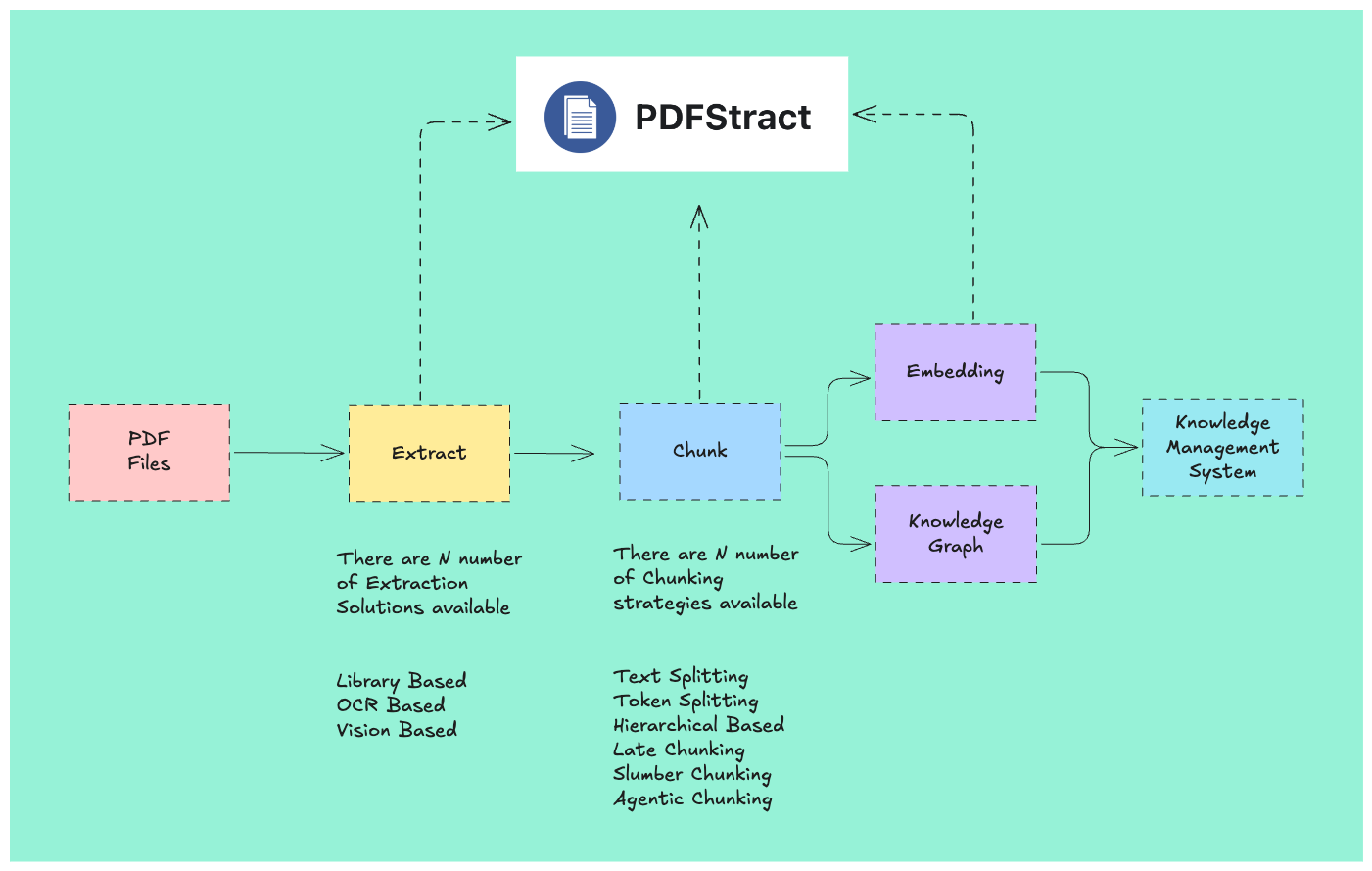 PDFstract - Easy way to extract and chunk documents for RAG